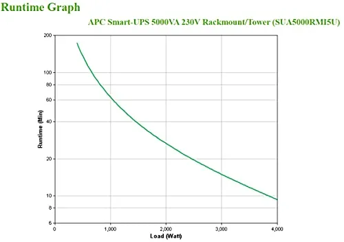 APC SUA5000RMI5U 5000VA 4000W Line-Interactive - vue 5