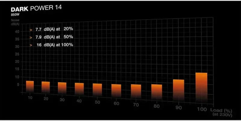 DARK POWER 14 alimentation modulaire 850 watt - image 3
