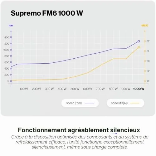 Supremo FM6 1000W modulaire - vue 4